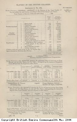 Table showing number of slaves