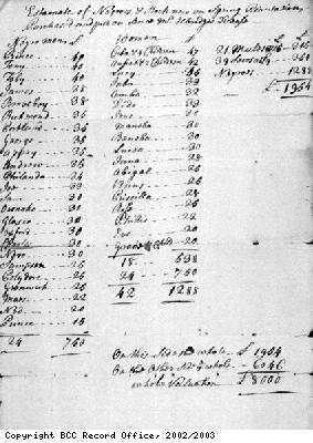 Estimate of slaves and stock on Spring Plantation