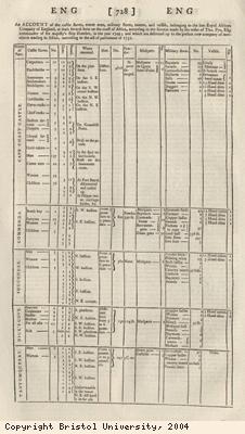 Items owned by Royal African Company