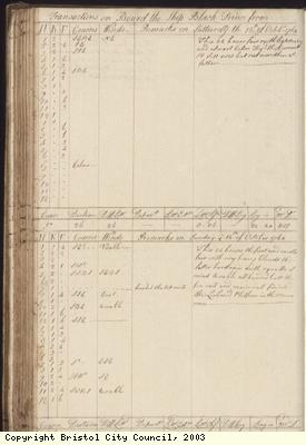 Page 130 of log book of Black Prince