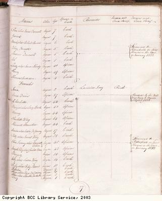 Page 27, Slave list, Chepstow Estate, Jamaica