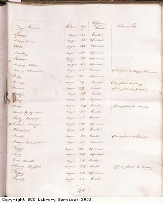 Page 46, Slave list, Spring Garden Estate, Jamaica