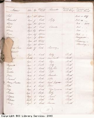 Page 58, Slave list, Spring Garden Estate, Jamaica